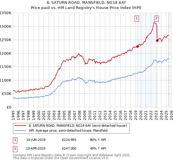 8, SATURN ROAD, MANSFIELD, NG18 6AY: Price paid vs HM Land Registry's House Price Index