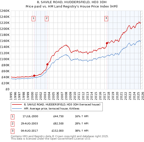 8, SAVILE ROAD, HUDDERSFIELD, HD3 3DH: Price paid vs HM Land Registry's House Price Index