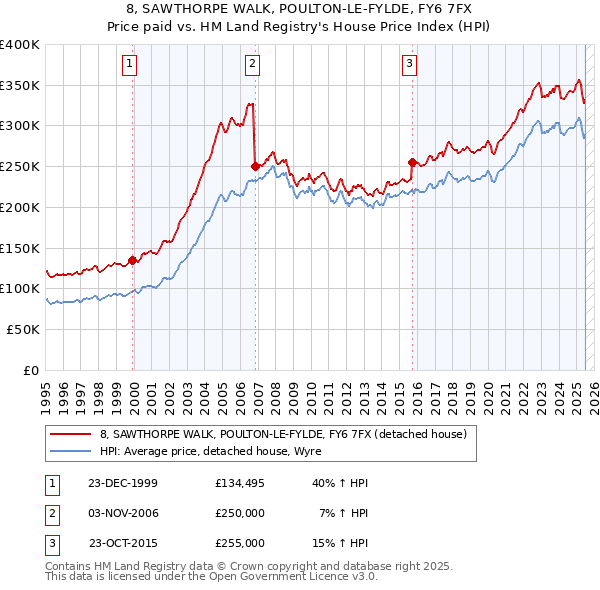 8, SAWTHORPE WALK, POULTON-LE-FYLDE, FY6 7FX: Price paid vs HM Land Registry's House Price Index