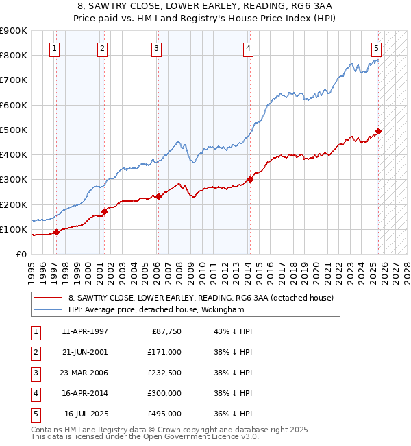 8, SAWTRY CLOSE, LOWER EARLEY, READING, RG6 3AA: Price paid vs HM Land Registry's House Price Index