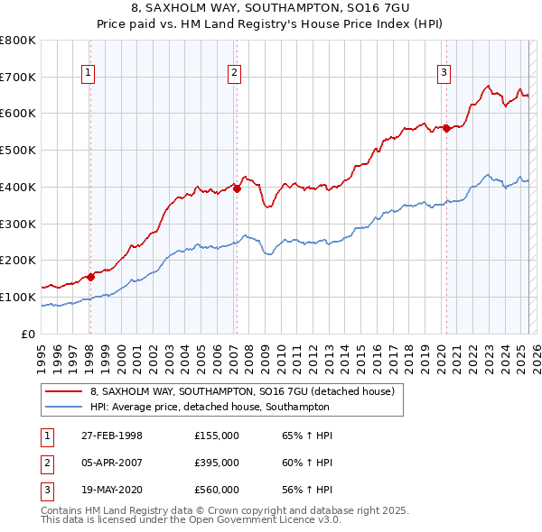 8, SAXHOLM WAY, SOUTHAMPTON, SO16 7GU: Price paid vs HM Land Registry's House Price Index