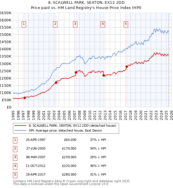 8, SCALWELL PARK, SEATON, EX12 2DD: Price paid vs HM Land Registry's House Price Index
