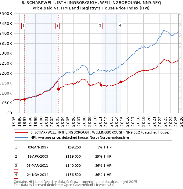 8, SCHARPWELL, IRTHLINGBOROUGH, WELLINGBOROUGH, NN9 5EQ: Price paid vs HM Land Registry's House Price Index
