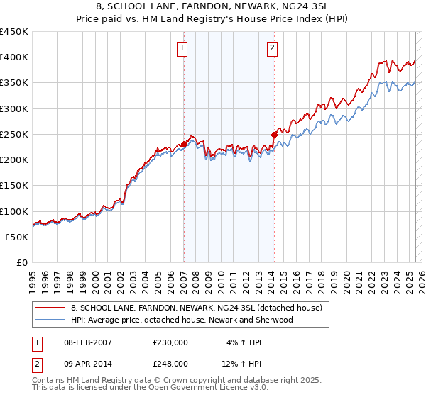 8, SCHOOL LANE, FARNDON, NEWARK, NG24 3SL: Price paid vs HM Land Registry's House Price Index