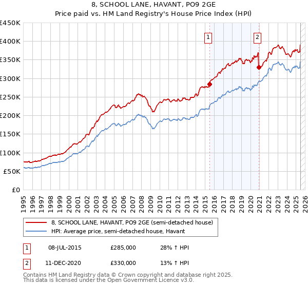 8, SCHOOL LANE, HAVANT, PO9 2GE: Price paid vs HM Land Registry's House Price Index