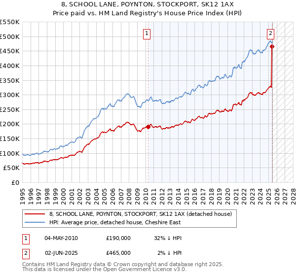 8, SCHOOL LANE, POYNTON, STOCKPORT, SK12 1AX: Price paid vs HM Land Registry's House Price Index