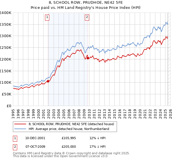 8, SCHOOL ROW, PRUDHOE, NE42 5FE: Price paid vs HM Land Registry's House Price Index