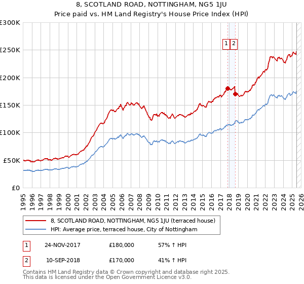 8, SCOTLAND ROAD, NOTTINGHAM, NG5 1JU: Price paid vs HM Land Registry's House Price Index