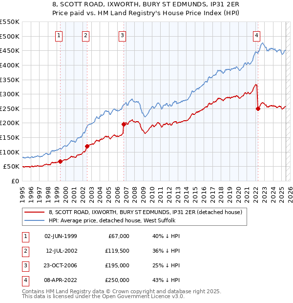 8, SCOTT ROAD, IXWORTH, BURY ST EDMUNDS, IP31 2ER: Price paid vs HM Land Registry's House Price Index