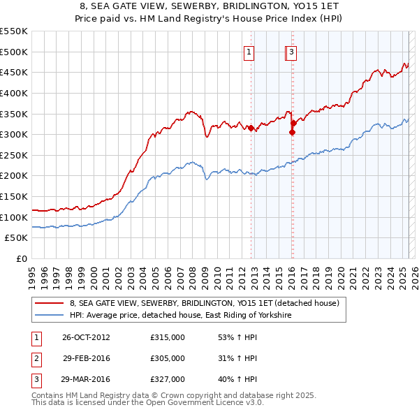 8, SEA GATE VIEW, SEWERBY, BRIDLINGTON, YO15 1ET: Price paid vs HM Land Registry's House Price Index