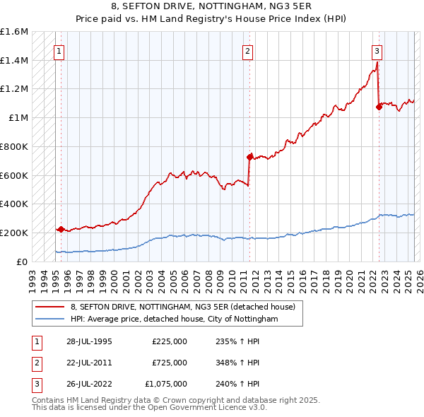 8, SEFTON DRIVE, NOTTINGHAM, NG3 5ER: Price paid vs HM Land Registry's House Price Index