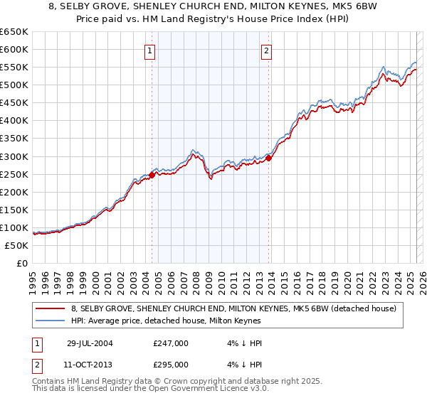 8, SELBY GROVE, SHENLEY CHURCH END, MILTON KEYNES, MK5 6BW: Price paid vs HM Land Registry's House Price Index