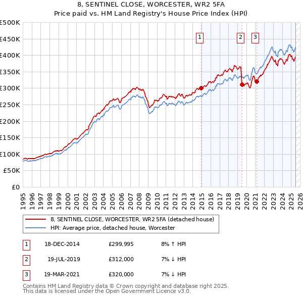 8, SENTINEL CLOSE, WORCESTER, WR2 5FA: Price paid vs HM Land Registry's House Price Index