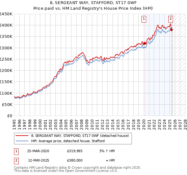 8, SERGEANT WAY, STAFFORD, ST17 0WF: Price paid vs HM Land Registry's House Price Index