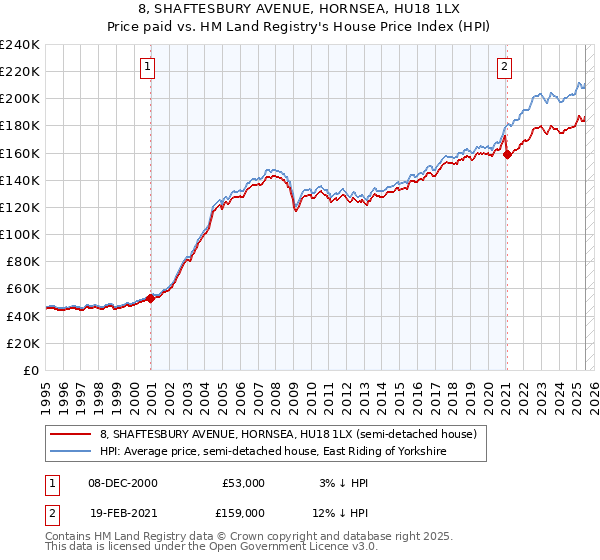 8, SHAFTESBURY AVENUE, HORNSEA, HU18 1LX: Price paid vs HM Land Registry's House Price Index