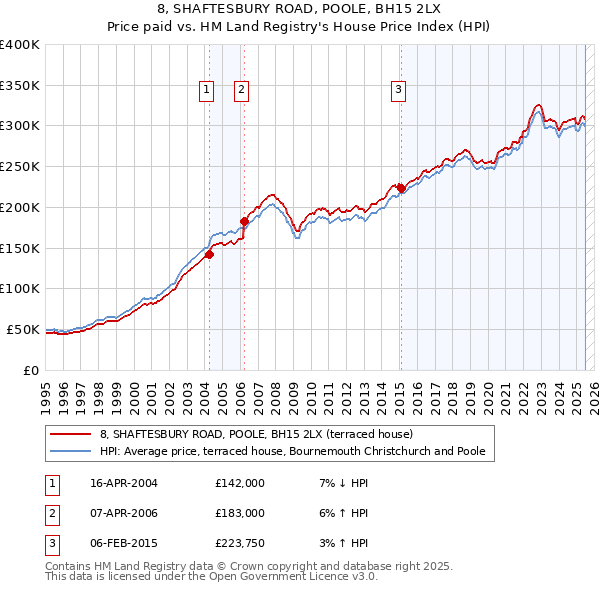 8, SHAFTESBURY ROAD, POOLE, BH15 2LX: Price paid vs HM Land Registry's House Price Index