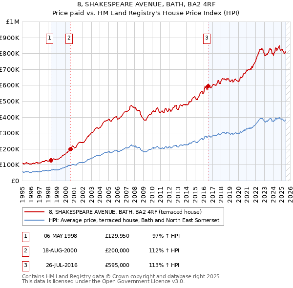 8, SHAKESPEARE AVENUE, BATH, BA2 4RF: Price paid vs HM Land Registry's House Price Index