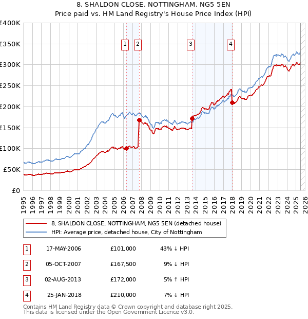 8, SHALDON CLOSE, NOTTINGHAM, NG5 5EN: Price paid vs HM Land Registry's House Price Index