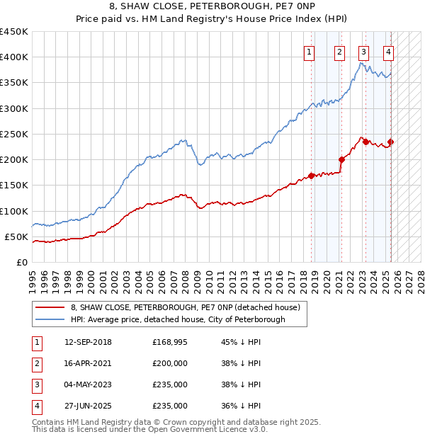 8, SHAW CLOSE, PETERBOROUGH, PE7 0NP: Price paid vs HM Land Registry's House Price Index