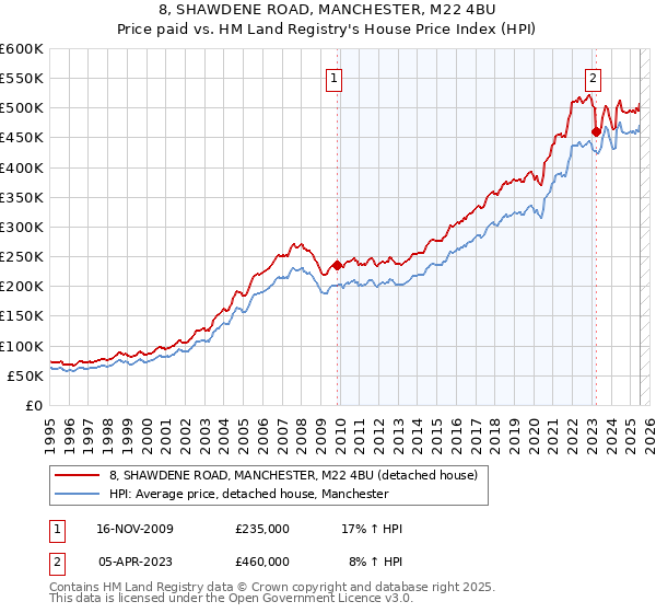 8, SHAWDENE ROAD, MANCHESTER, M22 4BU: Price paid vs HM Land Registry's House Price Index