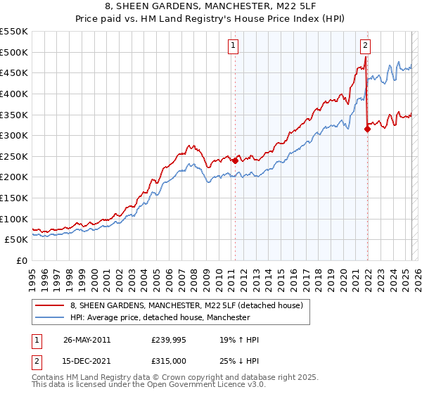 8, SHEEN GARDENS, MANCHESTER, M22 5LF: Price paid vs HM Land Registry's House Price Index
