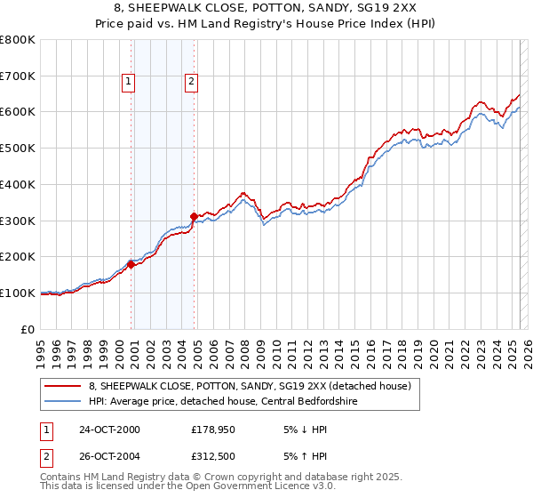 8, SHEEPWALK CLOSE, POTTON, SANDY, SG19 2XX: Price paid vs HM Land Registry's House Price Index