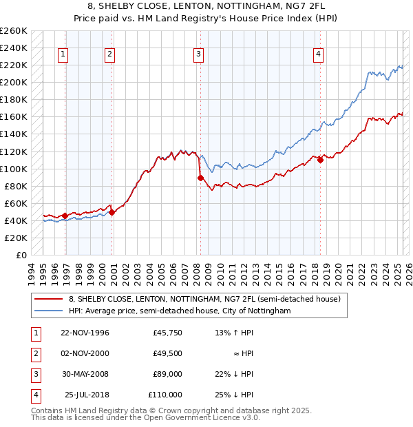 8, SHELBY CLOSE, LENTON, NOTTINGHAM, NG7 2FL: Price paid vs HM Land Registry's House Price Index