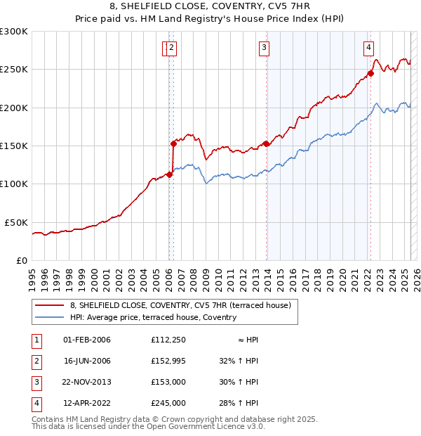 8, SHELFIELD CLOSE, COVENTRY, CV5 7HR: Price paid vs HM Land Registry's House Price Index