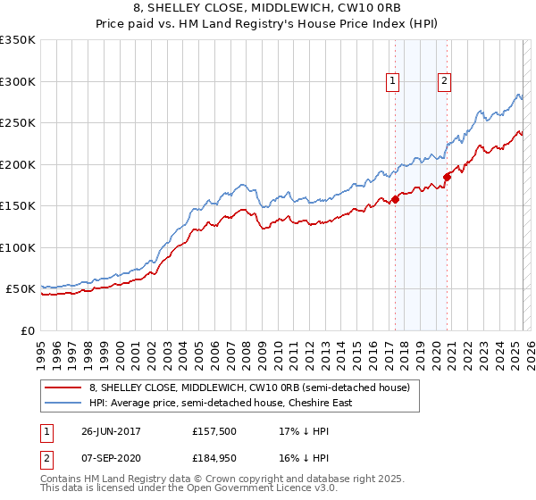 8, SHELLEY CLOSE, MIDDLEWICH, CW10 0RB: Price paid vs HM Land Registry's House Price Index