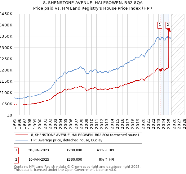 8, SHENSTONE AVENUE, HALESOWEN, B62 8QA: Price paid vs HM Land Registry's House Price Index