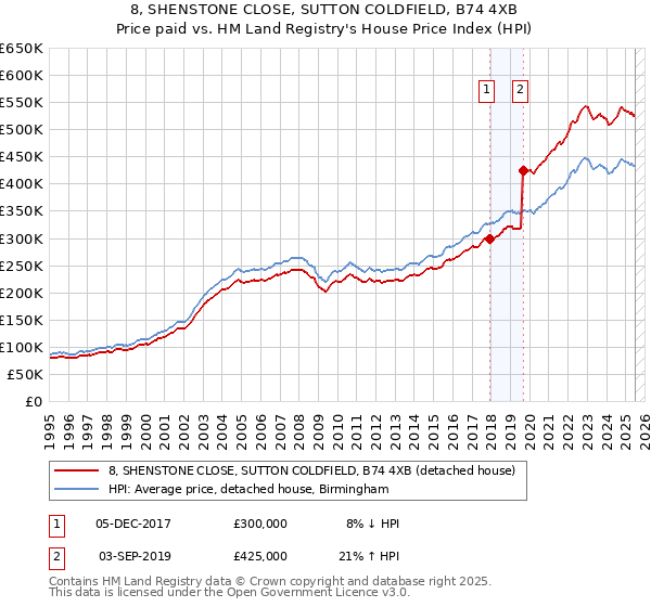 8, SHENSTONE CLOSE, SUTTON COLDFIELD, B74 4XB: Price paid vs HM Land Registry's House Price Index