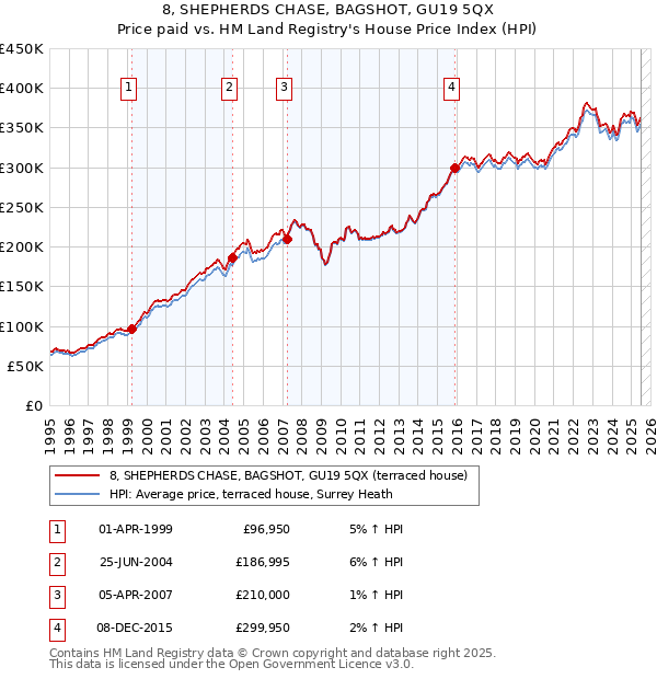 8, SHEPHERDS CHASE, BAGSHOT, GU19 5QX: Price paid vs HM Land Registry's House Price Index