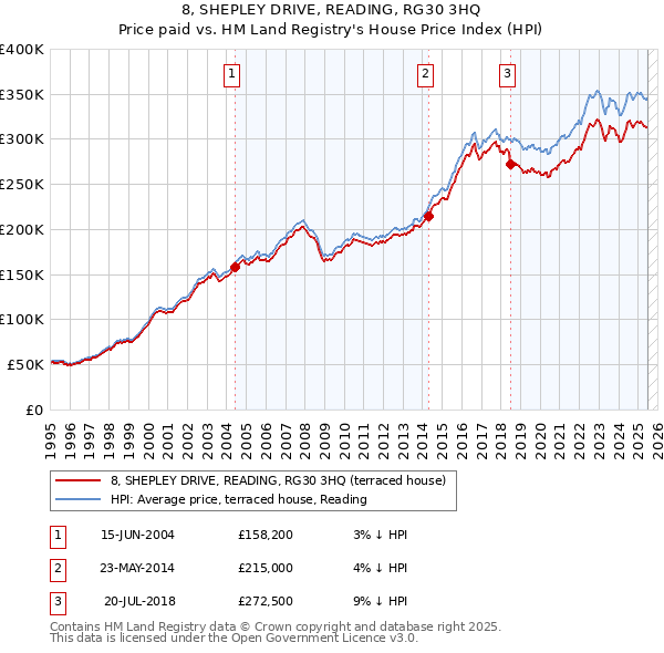8, SHEPLEY DRIVE, READING, RG30 3HQ: Price paid vs HM Land Registry's House Price Index