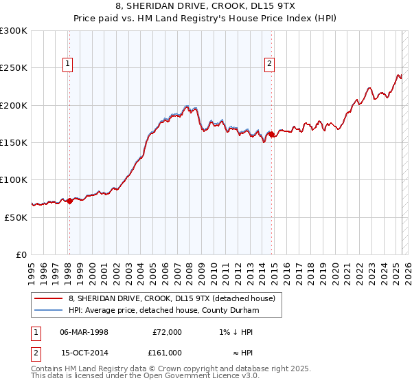 8, SHERIDAN DRIVE, CROOK, DL15 9TX: Price paid vs HM Land Registry's House Price Index