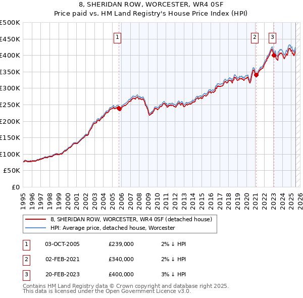 8, SHERIDAN ROW, WORCESTER, WR4 0SF: Price paid vs HM Land Registry's House Price Index