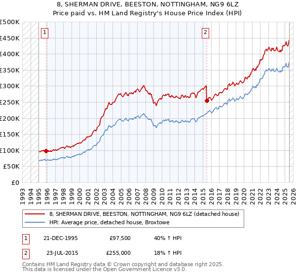 8, SHERMAN DRIVE, BEESTON, NOTTINGHAM, NG9 6LZ: Price paid vs HM Land Registry's House Price Index
