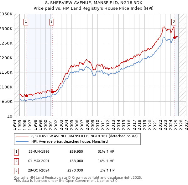 8, SHERVIEW AVENUE, MANSFIELD, NG18 3DX: Price paid vs HM Land Registry's House Price Index