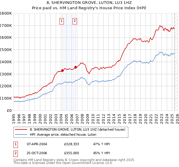 8, SHERVINGTON GROVE, LUTON, LU3 1HZ: Price paid vs HM Land Registry's House Price Index
