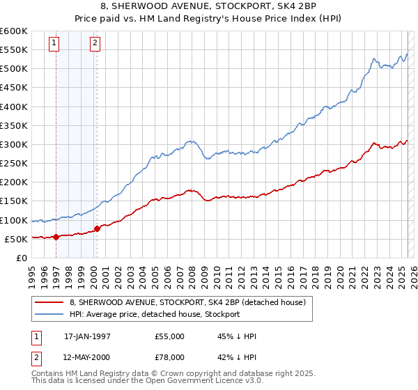8, SHERWOOD AVENUE, STOCKPORT, SK4 2BP: Price paid vs HM Land Registry's House Price Index