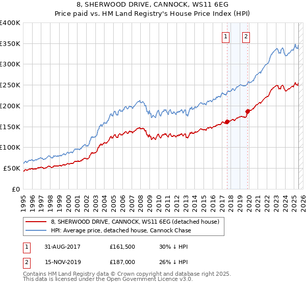 8, SHERWOOD DRIVE, CANNOCK, WS11 6EG: Price paid vs HM Land Registry's House Price Index