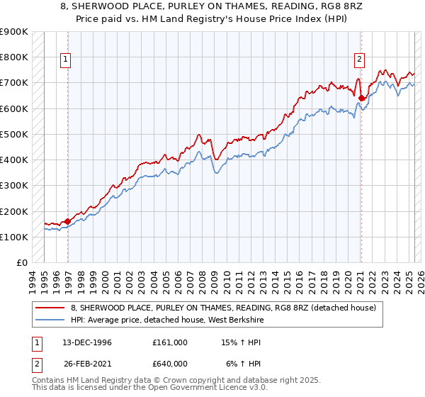 8, SHERWOOD PLACE, PURLEY ON THAMES, READING, RG8 8RZ: Price paid vs HM Land Registry's House Price Index