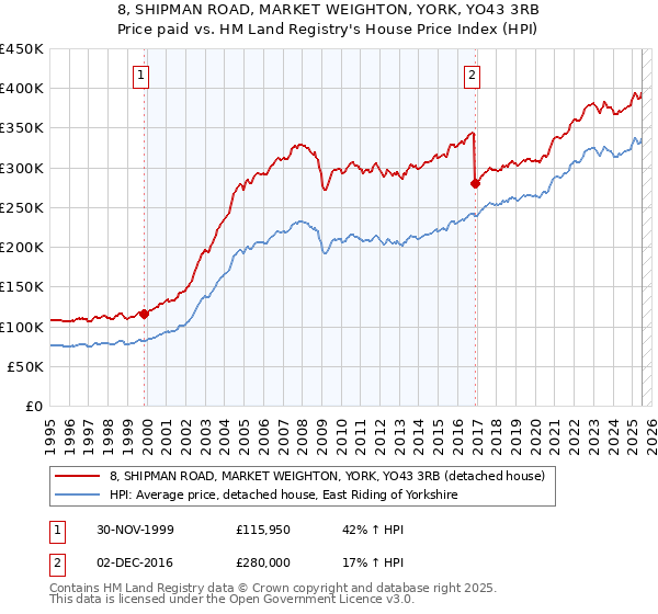 8, SHIPMAN ROAD, MARKET WEIGHTON, YORK, YO43 3RB: Price paid vs HM Land Registry's House Price Index