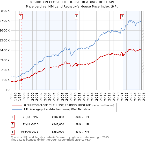 8, SHIPTON CLOSE, TILEHURST, READING, RG31 6PE: Price paid vs HM Land Registry's House Price Index