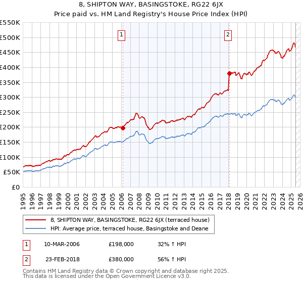 8, SHIPTON WAY, BASINGSTOKE, RG22 6JX: Price paid vs HM Land Registry's House Price Index