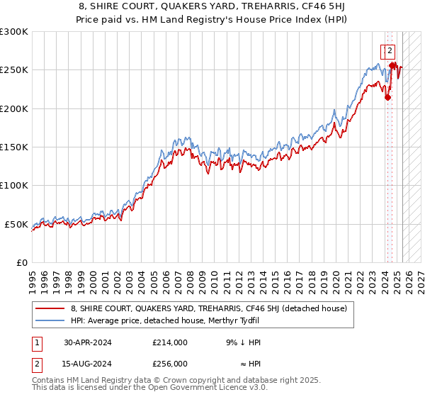 8, SHIRE COURT, QUAKERS YARD, TREHARRIS, CF46 5HJ: Price paid vs HM Land Registry's House Price Index
