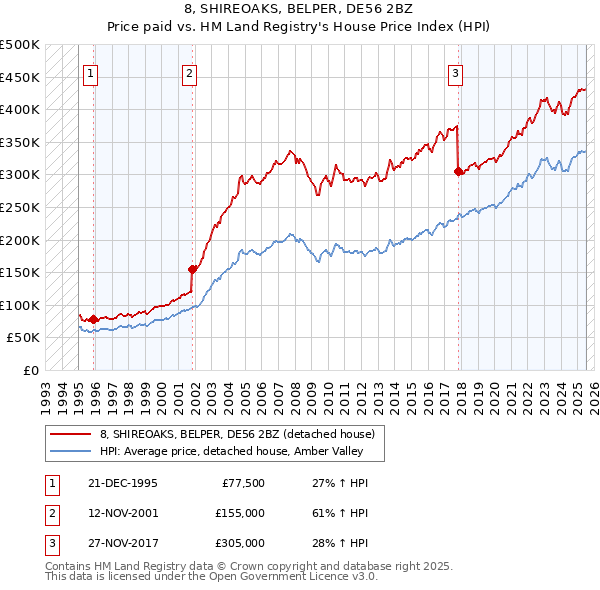 8, SHIREOAKS, BELPER, DE56 2BZ: Price paid vs HM Land Registry's House Price Index