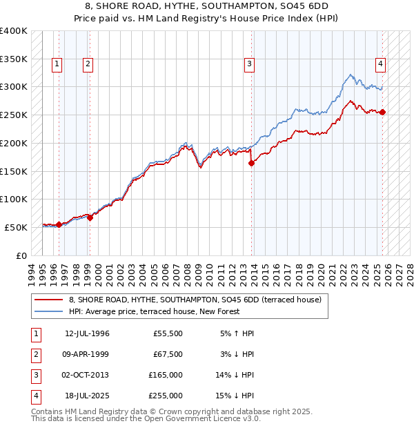 8, SHORE ROAD, HYTHE, SOUTHAMPTON, SO45 6DD: Price paid vs HM Land Registry's House Price Index