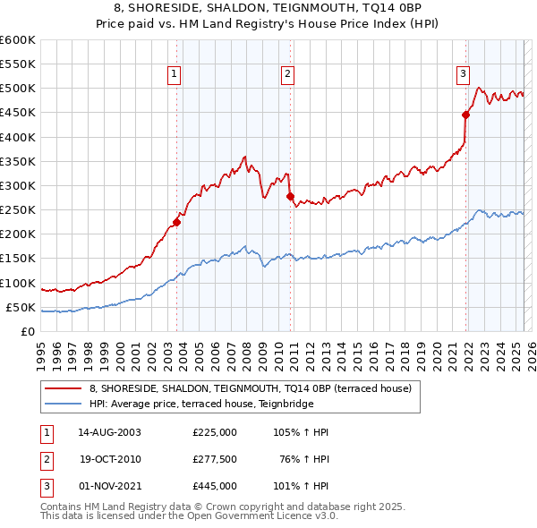 8, SHORESIDE, SHALDON, TEIGNMOUTH, TQ14 0BP: Price paid vs HM Land Registry's House Price Index
