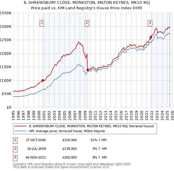 8, SHREWSBURY CLOSE, MONKSTON, MILTON KEYNES, MK10 9GJ: Price paid vs HM Land Registry's House Price Index
