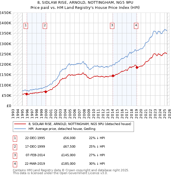 8, SIDLAW RISE, ARNOLD, NOTTINGHAM, NG5 9PU: Price paid vs HM Land Registry's House Price Index